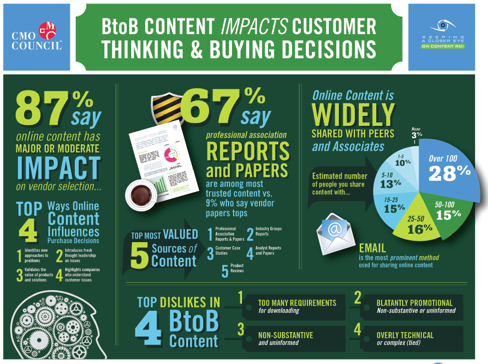 Content impacts b2b graphic