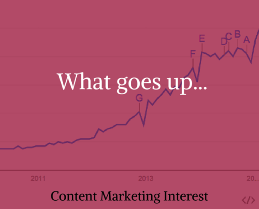 Content marketing interest