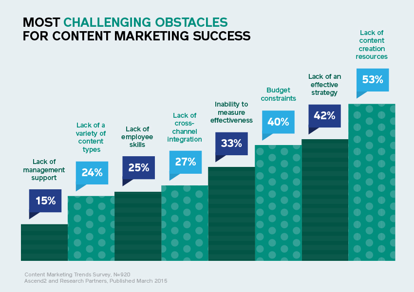 studioD-most-challenging-obstacles-content-marketing-success-data