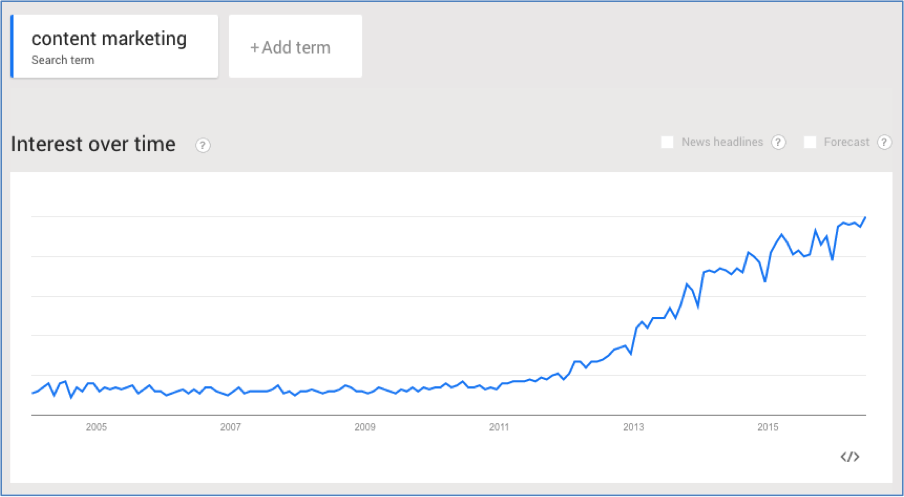 Content marketing google trends