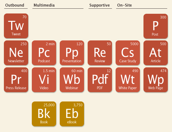 Periodic table of content