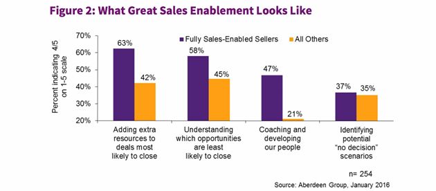 Great sales enablement
