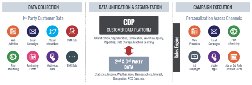 Customer data platform simplified
