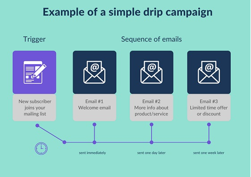 What Is An Email Drip Campaign?